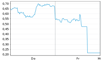 Chart Mini Future Long PayPal - 1 Woche