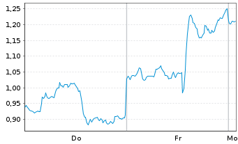 Chart Mini Future Short PayPal - 1 Woche