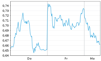 Chart Mini Future Short Muenchener Rueck - 1 Woche