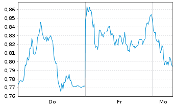 Chart Mini Future Short Muenchener Rueck - 1 Woche