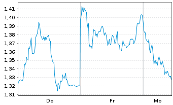 Chart Mini Future Short Muenchener Rueck - 1 Woche