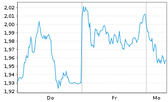 Chart Mini Future Short Muenchener Rueck - 1 Woche