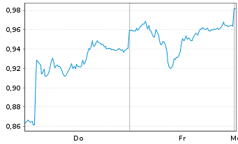 Chart Mini Future Short Vonovia - 1 Woche