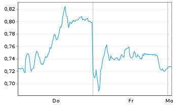 Chart Mini Future Long Deutsche Post - 1 Woche