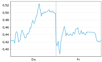 Chart Mini Future Long Deutsche Post - 1 Woche