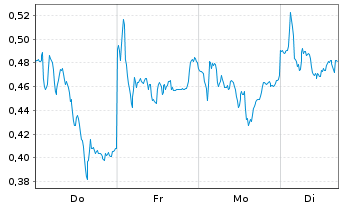 Chart Mini Future Short Deutsche Post - 1 Woche