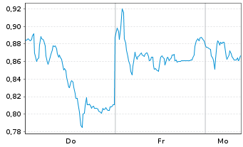 Chart Mini Future Short Deutsche Post - 1 Woche