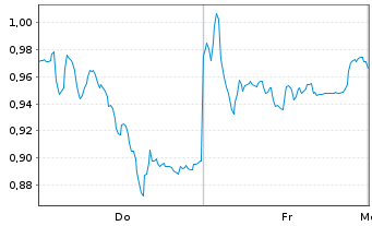 Chart Mini Future Short Deutsche Post - 1 Woche
