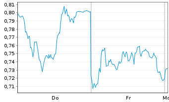 Chart Mini Future Long Muenchener Rueck - 1 Woche