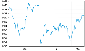 Chart Mini Future Long Muenchener Rueck - 1 Woche
