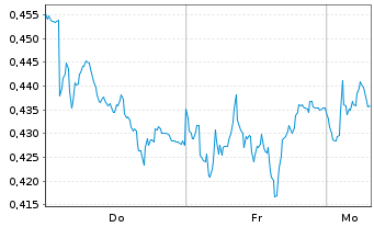 Chart Mini Future Short E.ON - 1 Woche