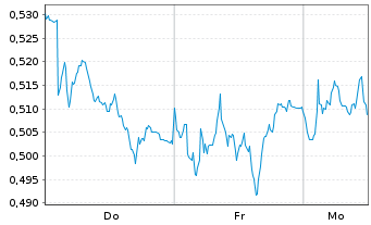 Chart Mini Future Short E.ON - 1 Woche