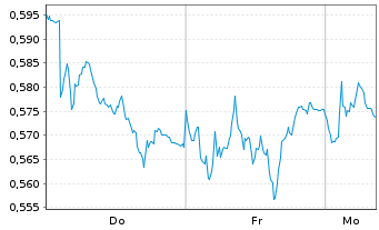 Chart Mini Future Short E.ON - 1 Woche
