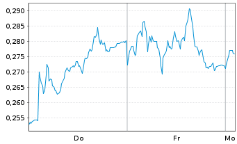 Chart Mini Future Long E.ON - 1 Woche