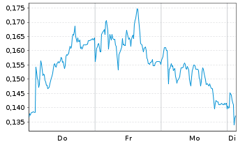 Chart Mini Future Long E.ON - 1 Woche
