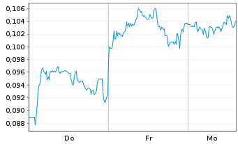 Chart Mini Future Short NEL - 1 Woche