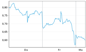 Chart Mini Future Long Nike - 1 Woche