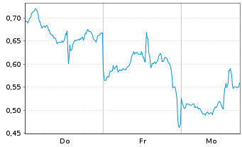 Chart Mini Future Long Nike - 1 Woche