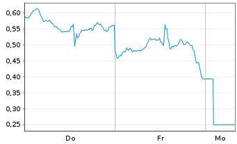 Chart Mini Future Long Nike - 1 Woche