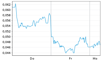 Chart Mini Future Long NEL - 1 Woche