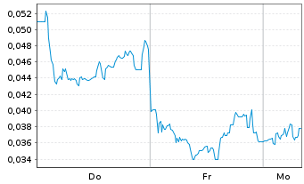 Chart Mini Future Long NEL - 1 Woche