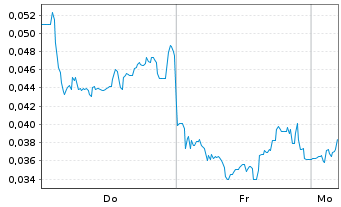 Chart Mini Future Long NEL - 1 Woche