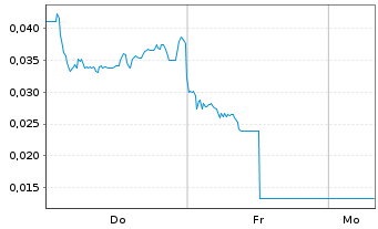 Chart Mini Future Long NEL - 1 Woche