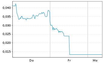 Chart Mini Future Long NEL - 1 Woche