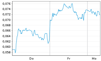 Chart Mini Future Short NEL - 1 Woche