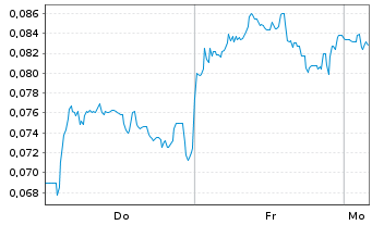 Chart Mini Future Short NEL - 1 Woche