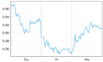 Chart Mini Future Long Puma - 1 Woche