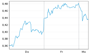 Chart Mini Future Short Puma - 1 Woche