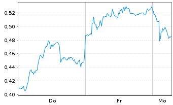 Chart Mini Future Short Puma - 1 Woche