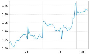 Chart Mini Future Short Nike - 1 Woche