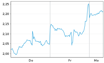 Chart Mini Future Short Nike - 1 Woche
