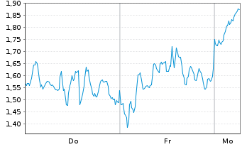 Chart Mini Future Long BioNTech - 1 Woche