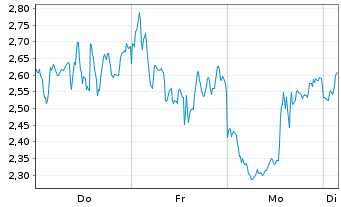 Chart Mini Future Short BioNTech - 1 Woche