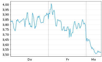 Chart Mini Future Short BioNTech - 1 Woche