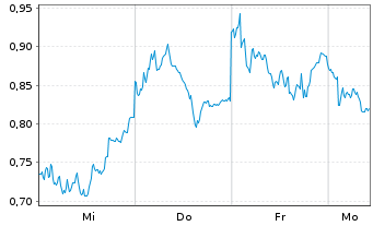 Chart Mini Future Short Allianz - 1 Woche