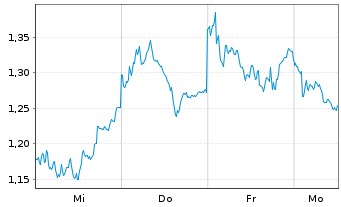 Chart Mini Future Short Allianz - 1 Woche