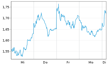 Chart Mini Future Short Allianz - 1 Woche