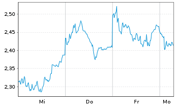 Chart Mini Future Short Allianz - 1 Woche