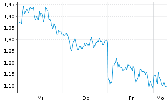 Chart Mini Future Long ASML - 1 Woche