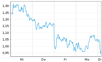 Chart Mini Future Long ASML - 1 Woche