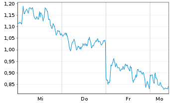 Chart Mini Future Long ASML - 1 Woche