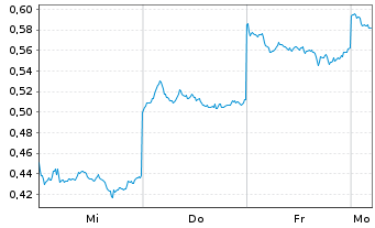 Chart Mini Future Short BYD - 1 Woche