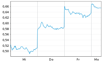 Chart Mini Future Short BYD - 1 Woche