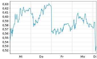 Chart Mini Future Long Bayer - 1 Woche