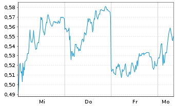 Chart Mini Future Long Bayer - 1 Woche