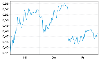 Chart Mini Future Long Bayer - 1 Woche